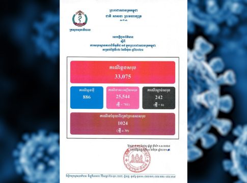 ផ្សាយផ្ទាល់ ព័ត៌មានថ្ងៃត្រង់៖ នៅកម្ពុជា បន្តរកឃើញថ្មី ៨៨៦នាក់ទៀត ខណៈមានអ្នកជាសះស្បើយ ៧៨១នាក់ និងមានអ្នកស្លាប់ ៦នាក់
