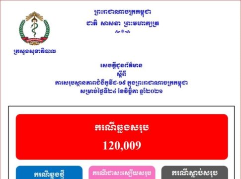ការឆ្លងជំងឺកូវីដ១៩ក្នុងប្រទេសកម្ពុជាកើនឡើងលើស១២ម៉ឺនករណី