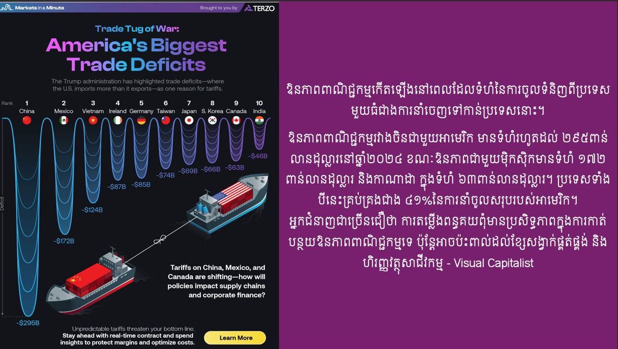 ឱនភាពពាណិជ្ជកម្មអាមេរិក ជាមួយនឹងប្រទេសជាដៃគូពាណិជ្ជកម្មនានាក្នុងសកលលោក