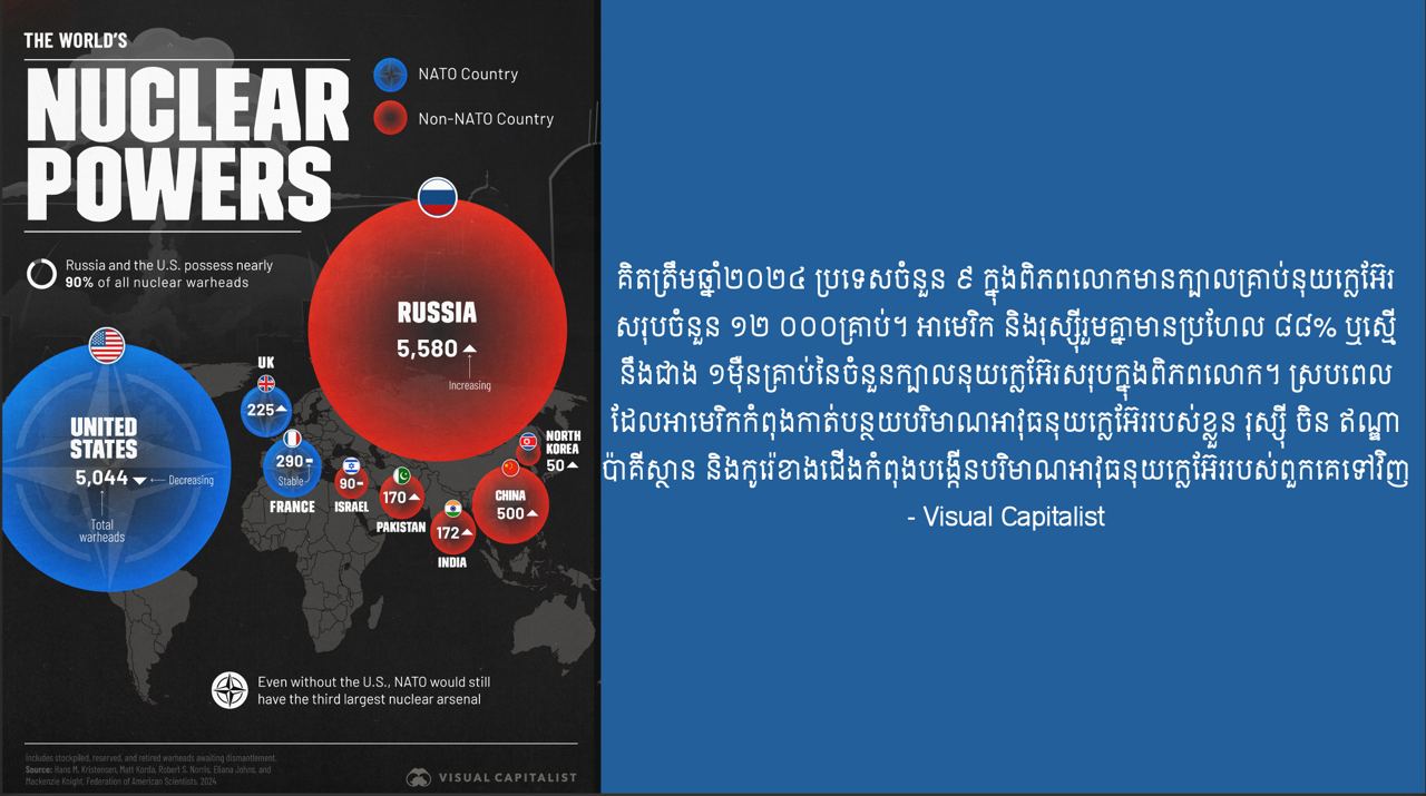 មហាអំណាចនុយក្លេអ៊ែរក្នុងពិភពលោក