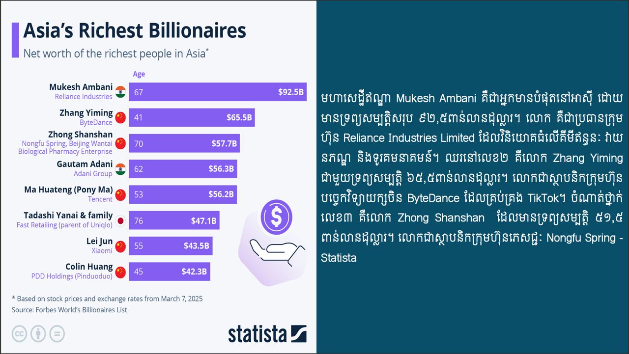 បញ្ជីឈ្មោះមហាសេដ្ឋីខ្ទង់ពាន់លានដែលរស់នៅក្នុងតំបន់អាស៊ី