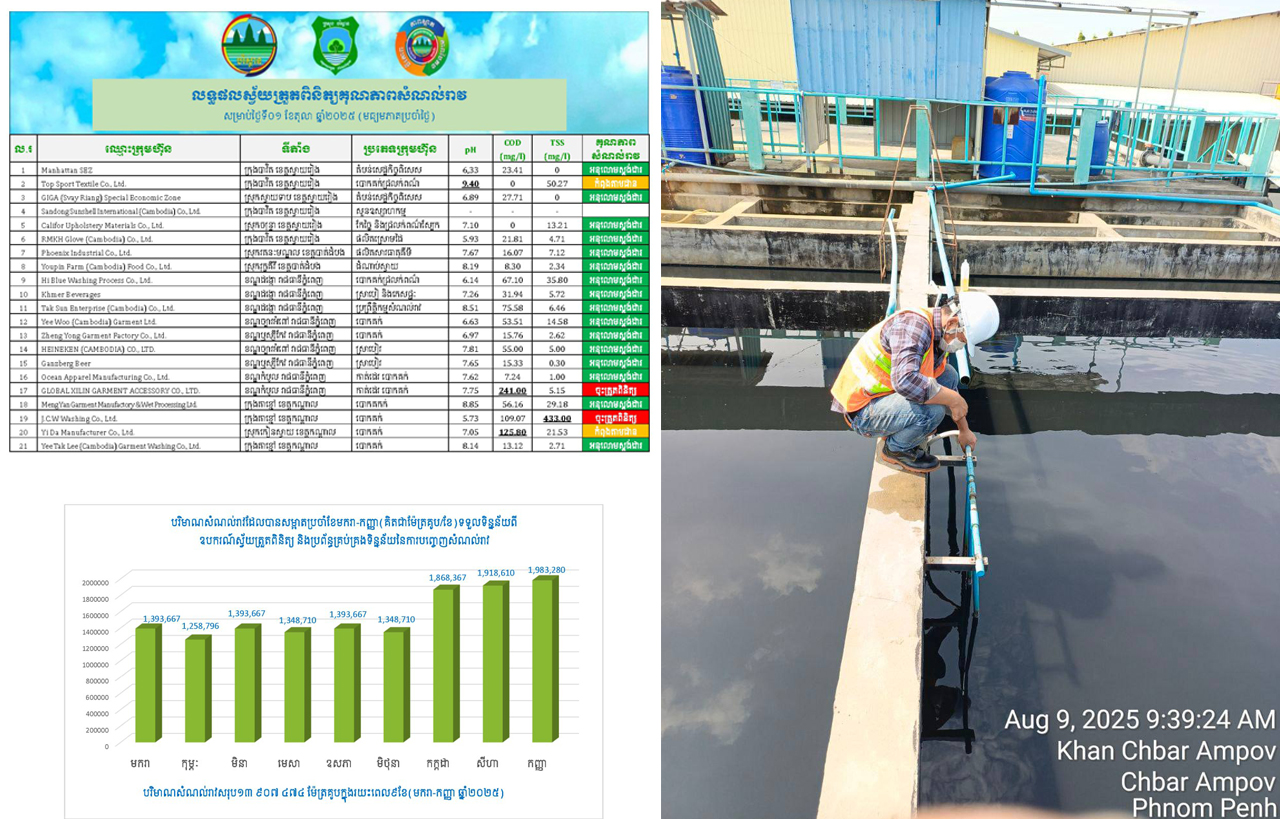 ទឹកកខ្វក់ប្រមាណ ១៤លានម៉ែត្រគូប ត្រូវវបានទប់ស្កាត់មិនឱ្យបំពុលប្រភពទឹកស្អាត គិតត្រឹមខែកញ្ញា ឆ្នាំ២០២៥