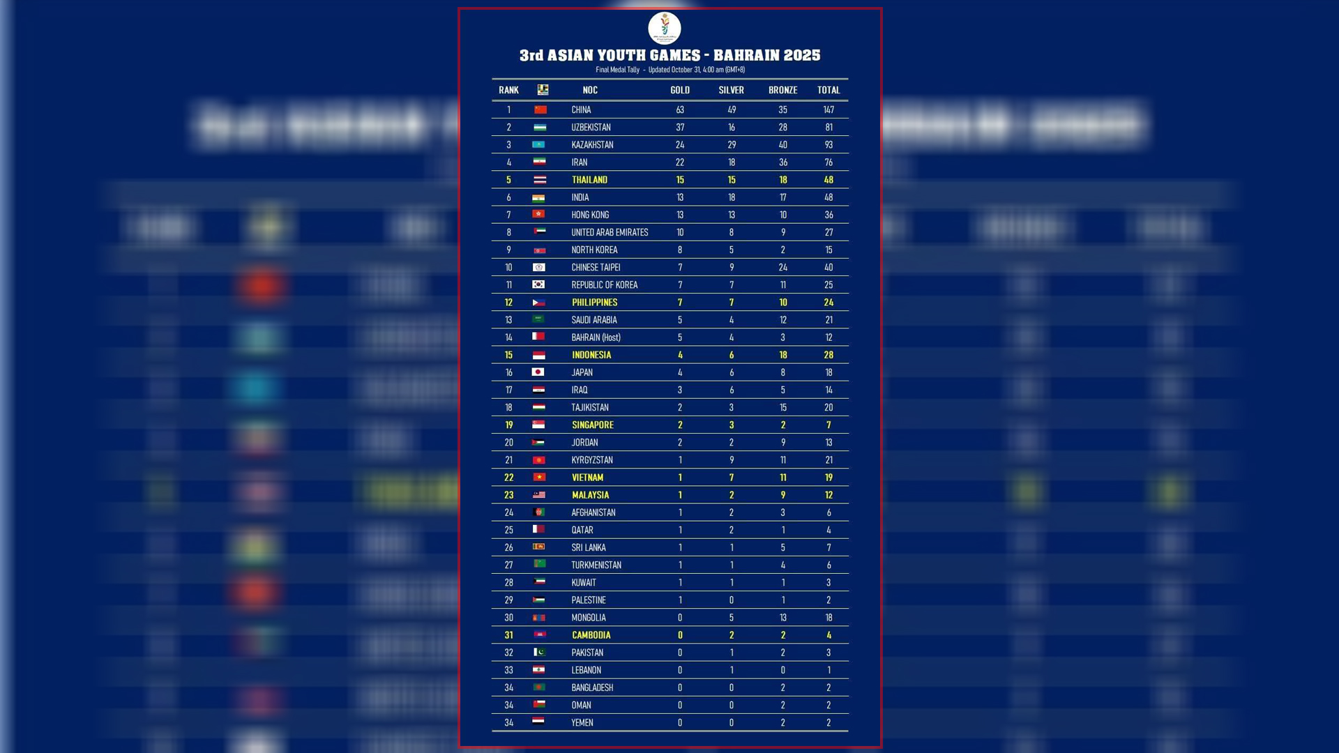 តារាងមេដាយសរុបចុងក្រោយ នៃព្រឹត្តិការណ៍ប្រកួតកីឡាយុវជនអាស៊ីហ្គេម លើកទី៣ នៅព្រះរាជាណាចក្របារ៉ែន។