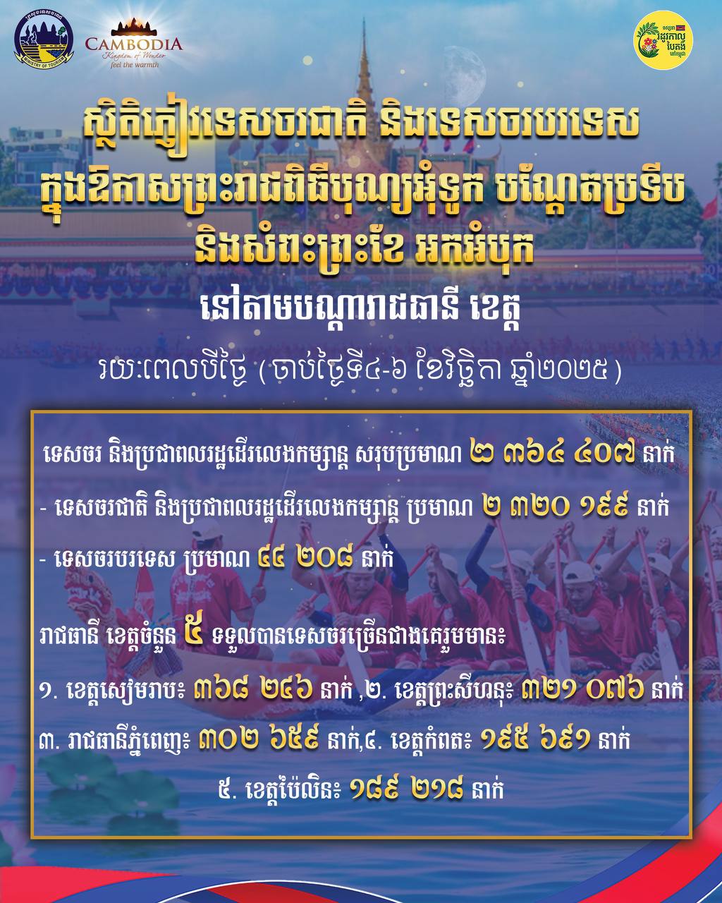 ទេសចរជាតិ អន្តរជាតិជាង២,៣លាននាក់ធ្វើដំណើរកម្សាន្តទូទាំងប្រទេសក្នុងឱកាសព្រះរាជពិធីបុណ្យអុំទូកបីថ្ងៃ